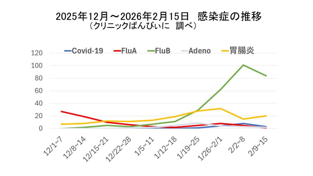 2025年12月～2026年2月15日 感染症の推移（クリニックばんびぃに調べ)
