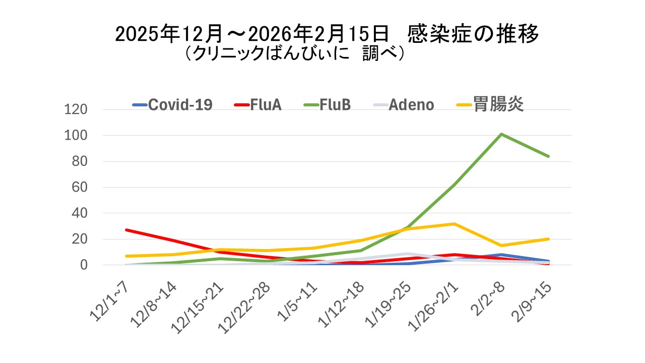 2025年12月～2026年2月15日 感染症の推移（クリニックばんびぃに調べ)